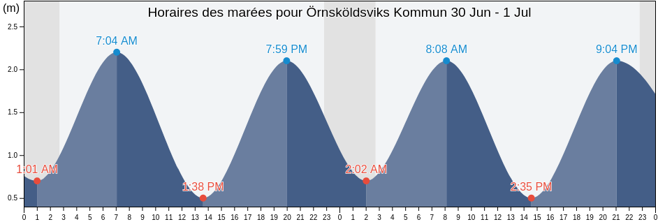 Horaires des marées pour Örnsköldsviks Kommun, Västernorrland, Sweden