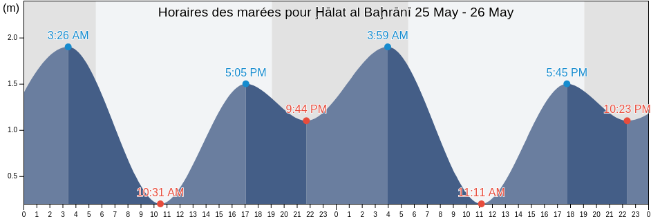 Horaires des marées pour Ḩālat al Baḩrānī, Abu Dhabi, United Arab Emirates