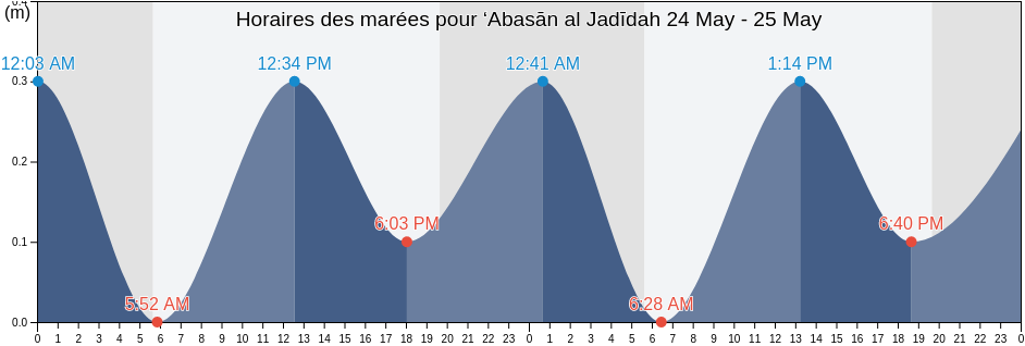 Horaires des marées pour ‘Abasān al Jadīdah, Palestinian Territory