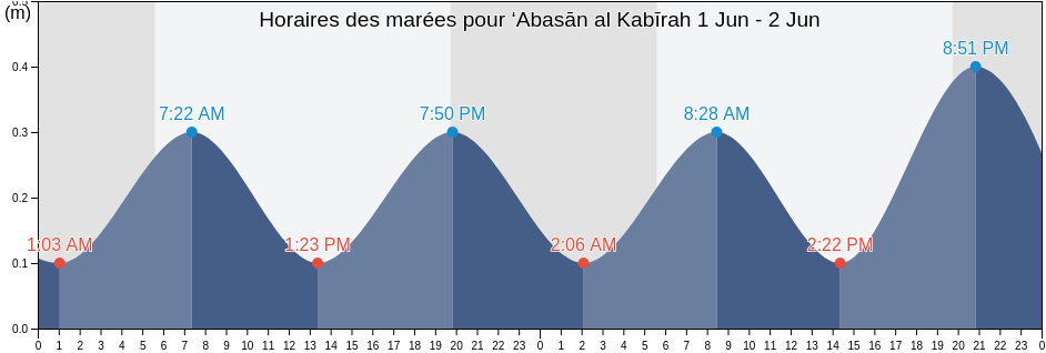 Horaires des marées pour ‘Abasān al Kabīrah, Khan Yunis Governorate, Gaza Strip, Palestinian Territory