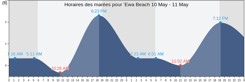Horaires des marées pour ‘Ewa Beach, Honolulu County, Hawaii, United States