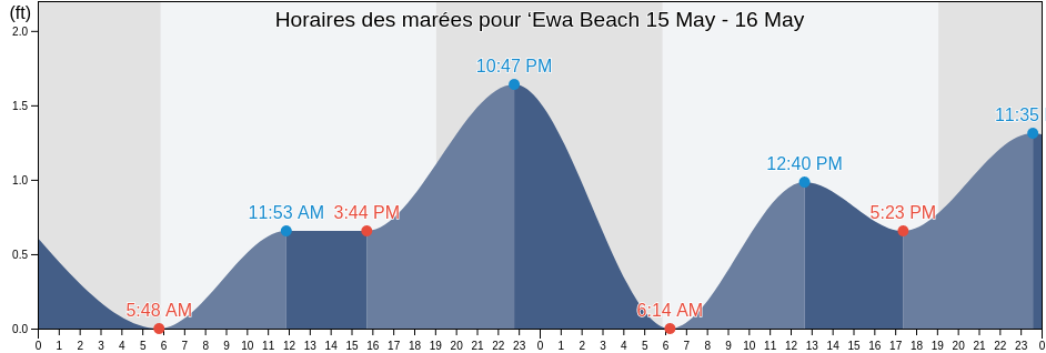 Horaires des marées pour ‘Ewa Beach, Honolulu County, Hawaii, United States