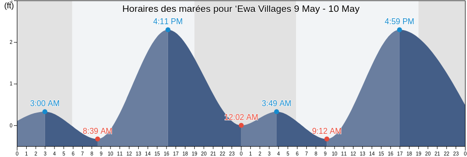 Horaires des marées pour ‘Ewa Villages, Honolulu County, Hawaii, United States