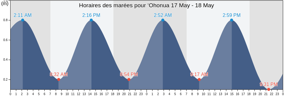 Horaires des marées pour ‘Ohonua, ʻEua, Tonga