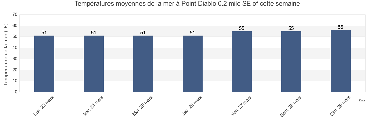 Température de la mer à Point Diablo 0.2 mile SE of cette semaine | US