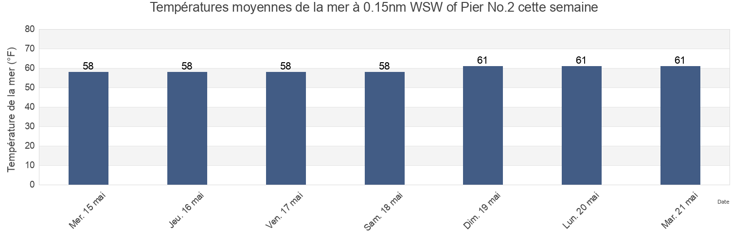 Températures moyennes de la mer à 0.15nm WSW of Pier No.2, City of Hampton, Virginia, United States cette semaine