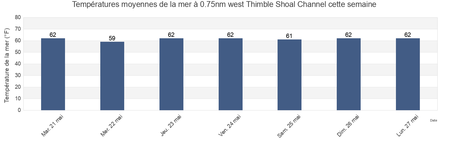 Températures moyennes de la mer à 0.75nm west Thimble Shoal Channel, City of Virginia Beach, Virginia, United States cette semaine