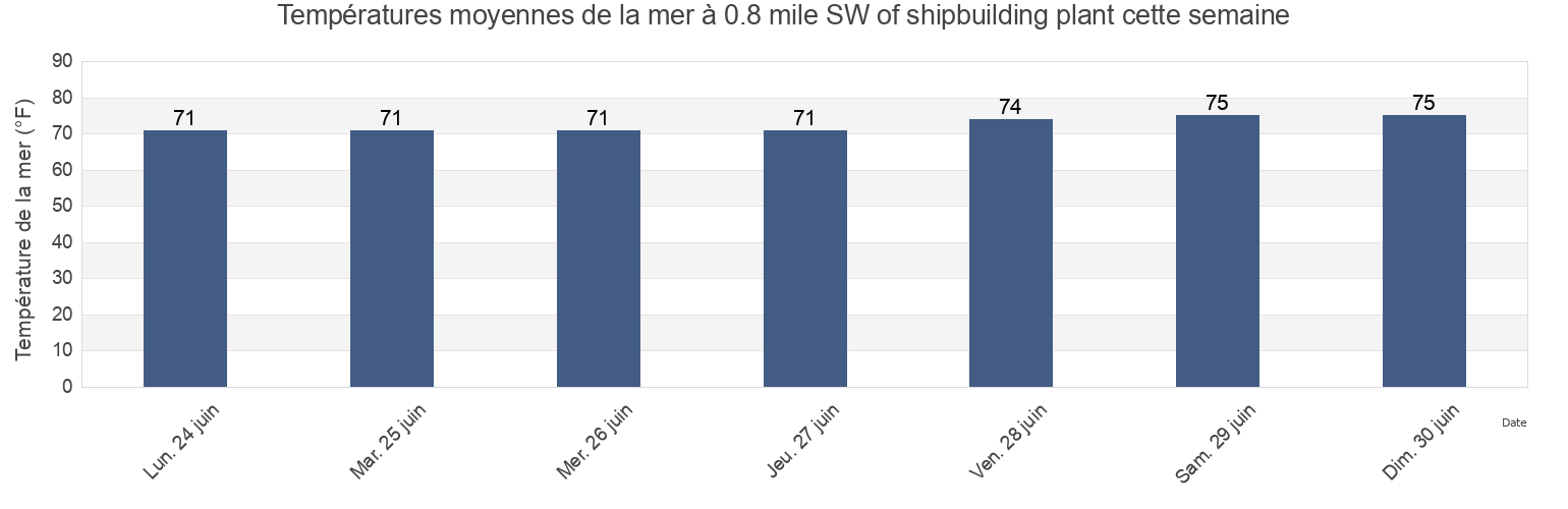 Températures moyennes de la mer à 0.8 mile SW of shipbuilding plant, City of Hampton, Virginia, United States cette semaine