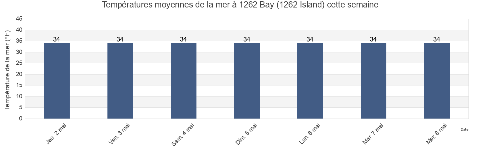Températures moyennes de la mer à 1262 Bay (1262 Island), Aleutians East Borough, Alaska, United States cette semaine