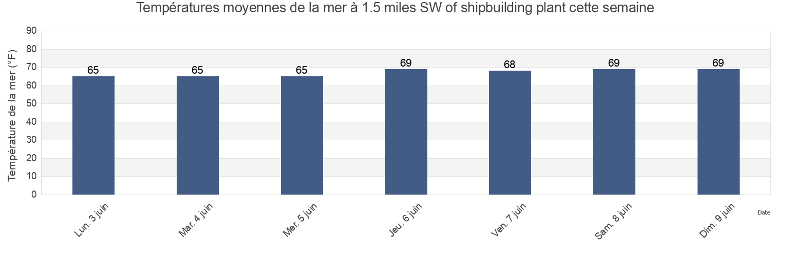 Températures moyennes de la mer à 1.5 miles SW of shipbuilding plant, City of Hampton, Virginia, United States cette semaine