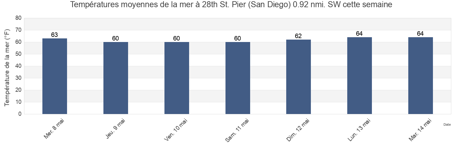 Températures moyennes de la mer à 28th St. Pier (San Diego) 0.92 nmi. SW, San Diego County, California, United States cette semaine