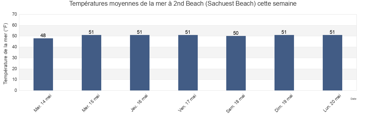 Températures moyennes de la mer à 2nd Beach (Sachuest Beach), Newport County, Rhode Island, United States cette semaine