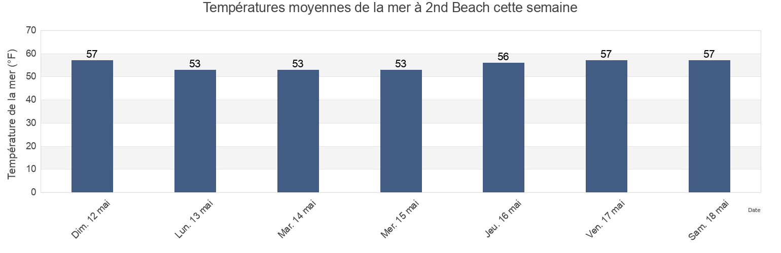 Températures moyennes de la mer à 2nd Beach, Cape May County, New Jersey, United States cette semaine