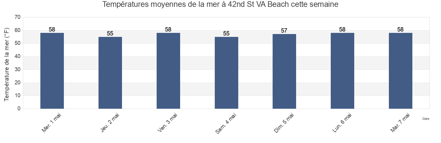 Températures moyennes de la mer à 42nd St VA Beach, City of Virginia Beach, Virginia, United States cette semaine