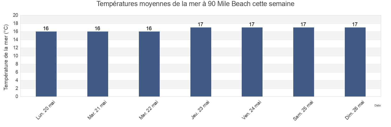 Températures moyennes de la mer à 90 Mile Beach, Far North District, Northland, New Zealand cette semaine