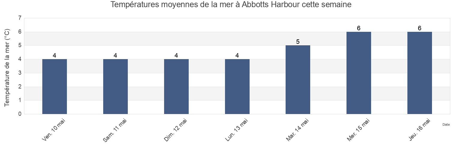 Températures moyennes de la mer à Abbotts Harbour, Nova Scotia, Canada cette semaine