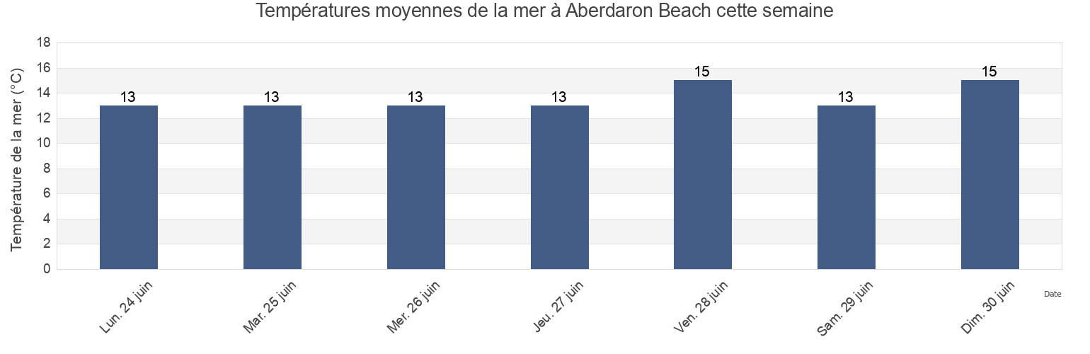 Températures moyennes de la mer à Aberdaron Beach, Gwynedd, Wales, United Kingdom cette semaine