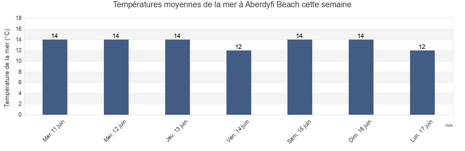 Températures moyennes de la mer à Aberdyfi Beach, County of Ceredigion, Wales, United Kingdom cette semaine