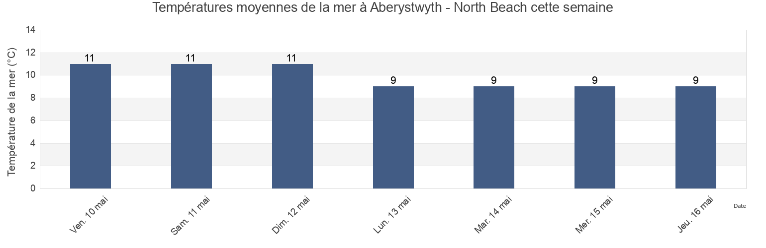 Températures moyennes de la mer à Aberystwyth - North Beach, County of Ceredigion, Wales, United Kingdom cette semaine