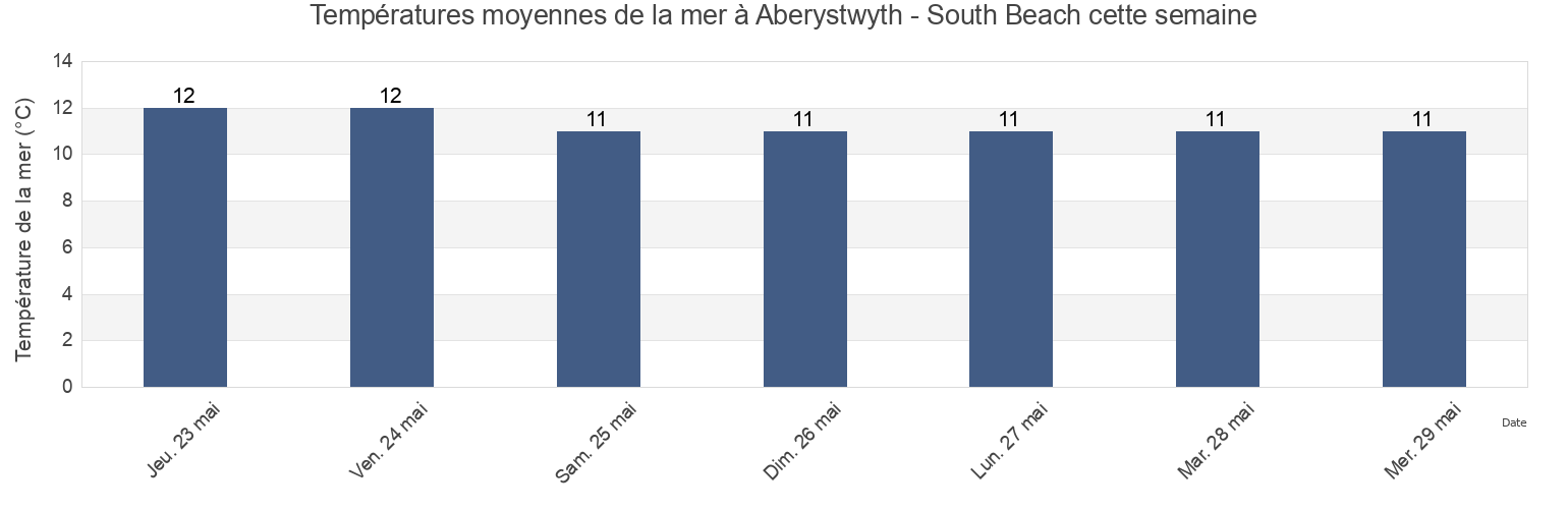 Températures moyennes de la mer à Aberystwyth - South Beach, County of Ceredigion, Wales, United Kingdom cette semaine