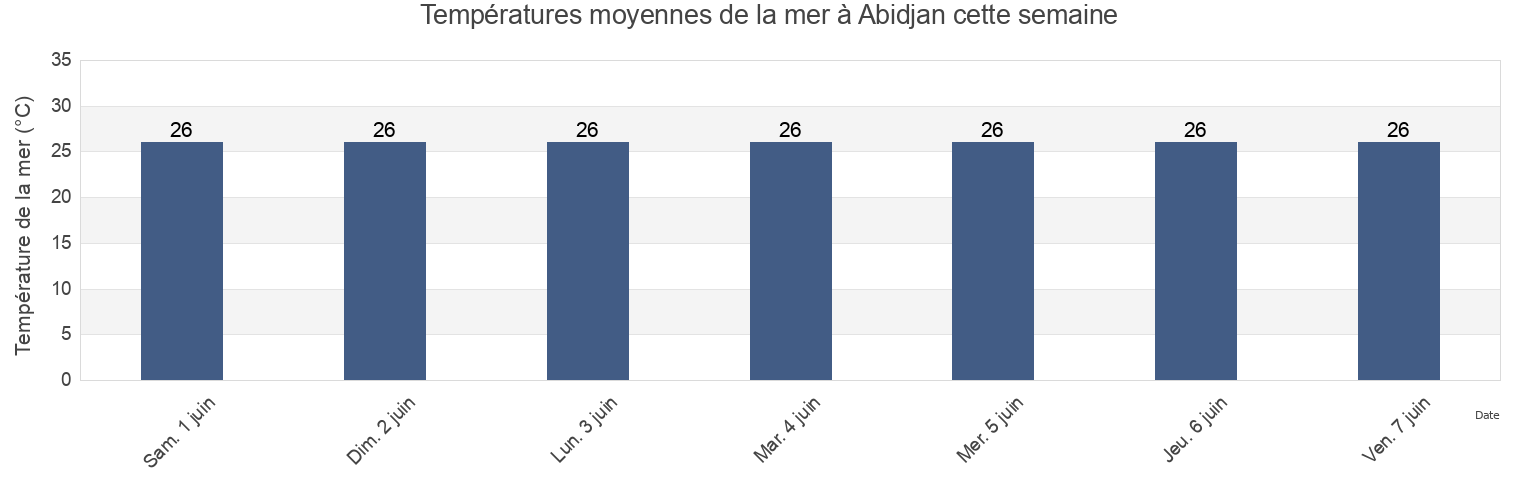 Températures moyennes de la mer à Abidjan, Abidjan, Ivory Coast cette semaine