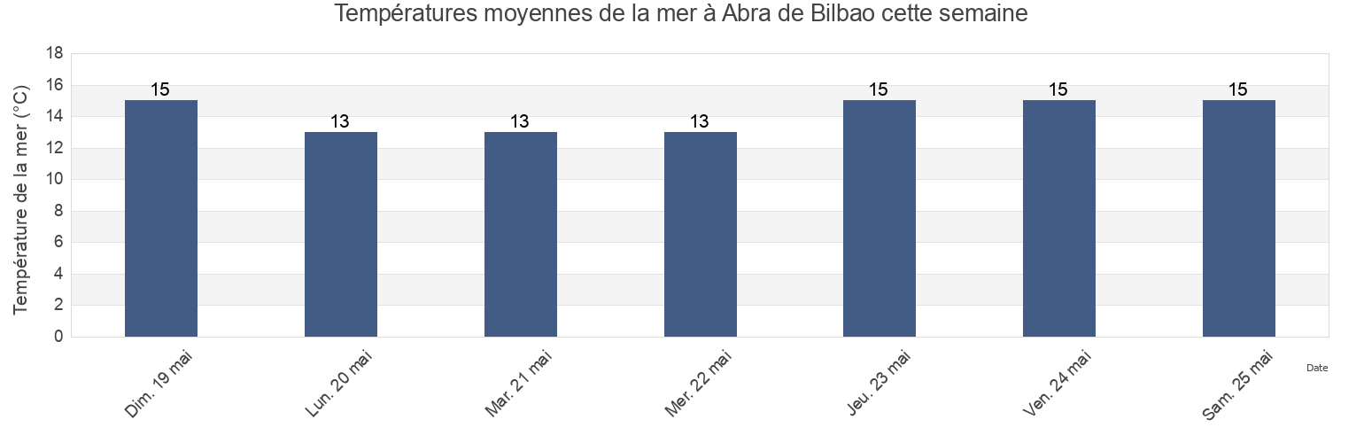Températures moyennes de la mer à Abra de Bilbao, Bizkaia, Basque Country, Spain cette semaine