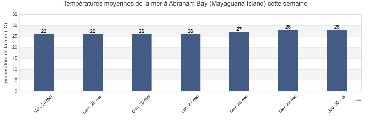 Températures moyennes de la mer à Abraham Bay (Mayaguana Island), Arrondissement de Port-de-Paix, Nord-Ouest, Haiti cette semaine