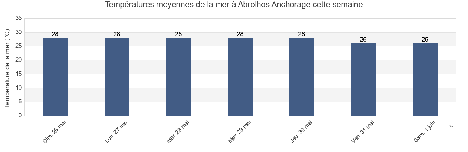Températures moyennes de la mer à Abrolhos Anchorage, Salvador, Bahia, Brazil cette semaine