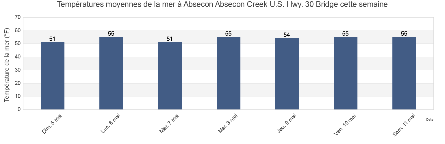 Températures moyennes de la mer à Absecon Absecon Creek U.S. Hwy. 30 Bridge, Atlantic County, New Jersey, United States cette semaine