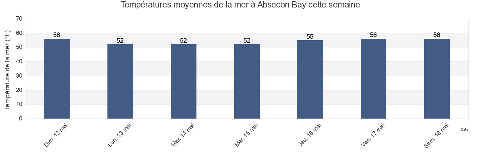 Températures moyennes de la mer à Absecon Bay, Atlantic County, New Jersey, United States cette semaine