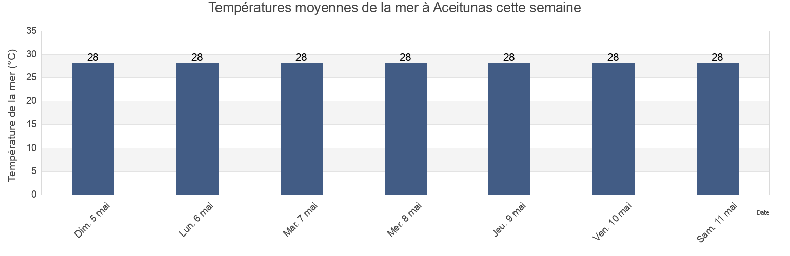 Températures moyennes de la mer à Aceitunas, Aceitunas Barrio, Moca, Puerto Rico cette semaine