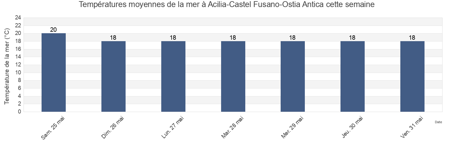 Températures moyennes de la mer à Acilia-Castel Fusano-Ostia Antica, Città metropolitana di Roma Capitale, Latium, Italy cette semaine