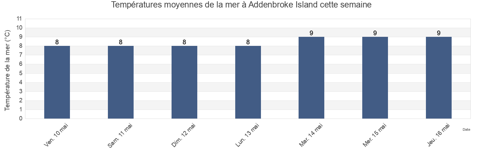 Températures moyennes de la mer à Addenbroke Island, Central Coast Regional District, British Columbia, Canada cette semaine