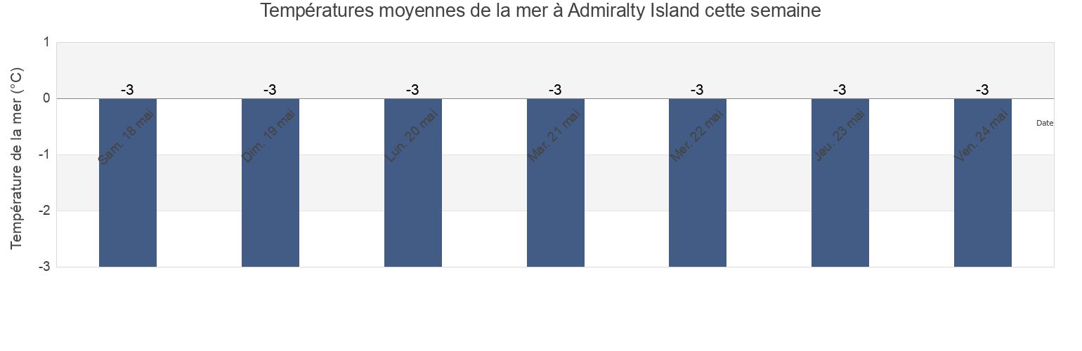 Températures moyennes de la mer à Admiralty Island, Nunavut, Canada cette semaine