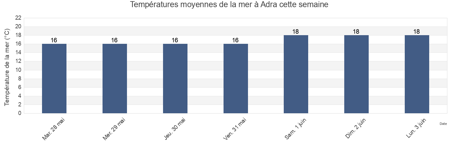 Températures moyennes de la mer à Adra, Almería, Andalusia, Spain cette semaine