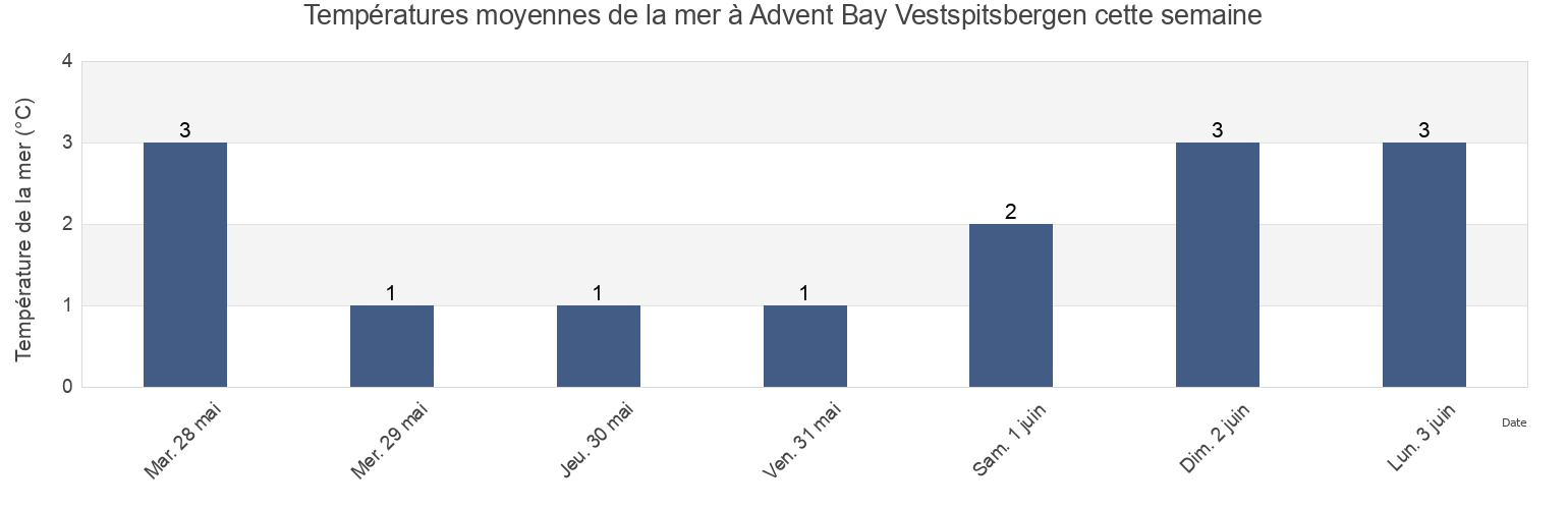 Températures moyennes de la mer à Advent Bay Vestspitsbergen, Spitsbergen, Svalbard, Svalbard and Jan Mayen cette semaine