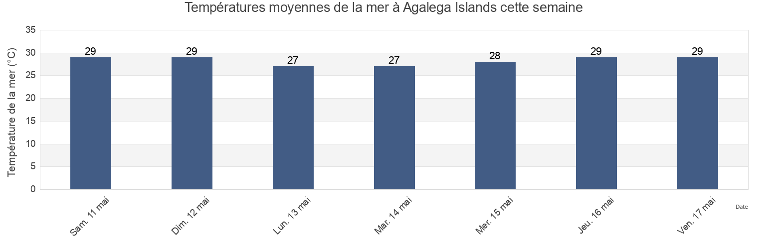 Températures moyennes de la mer à Agalega Islands, Mauritius cette semaine