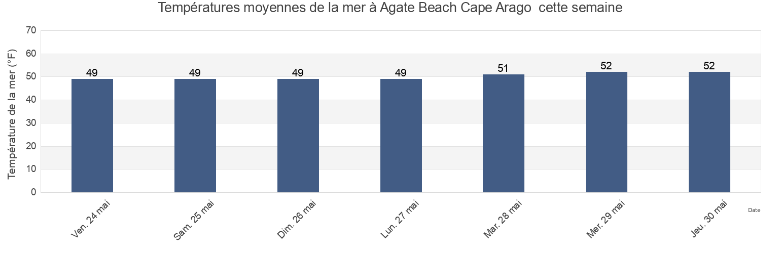 Températures moyennes de la mer à Agate Beach Cape Arago , Coos County, Oregon, United States cette semaine