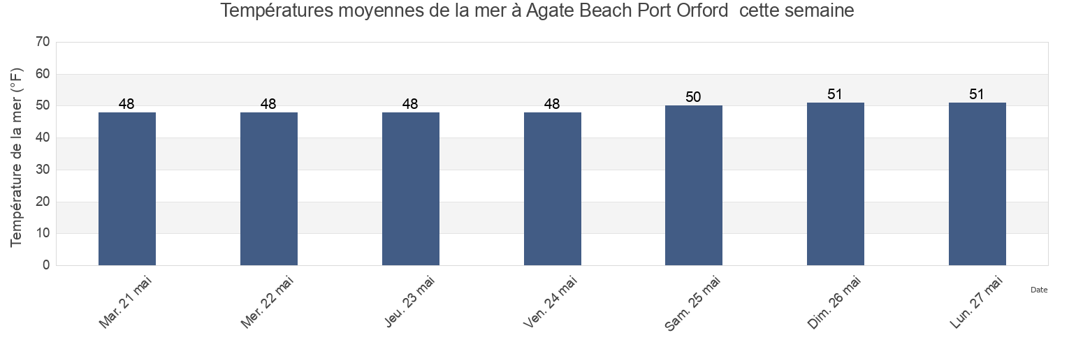 Températures moyennes de la mer à Agate Beach Port Orford , Curry County, Oregon, United States cette semaine