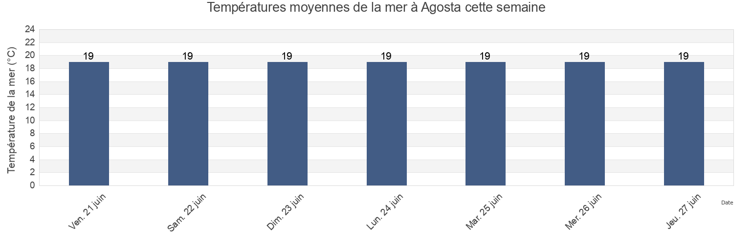 Températures moyennes de la mer à Agosta, South Corsica, Corsica, France cette semaine