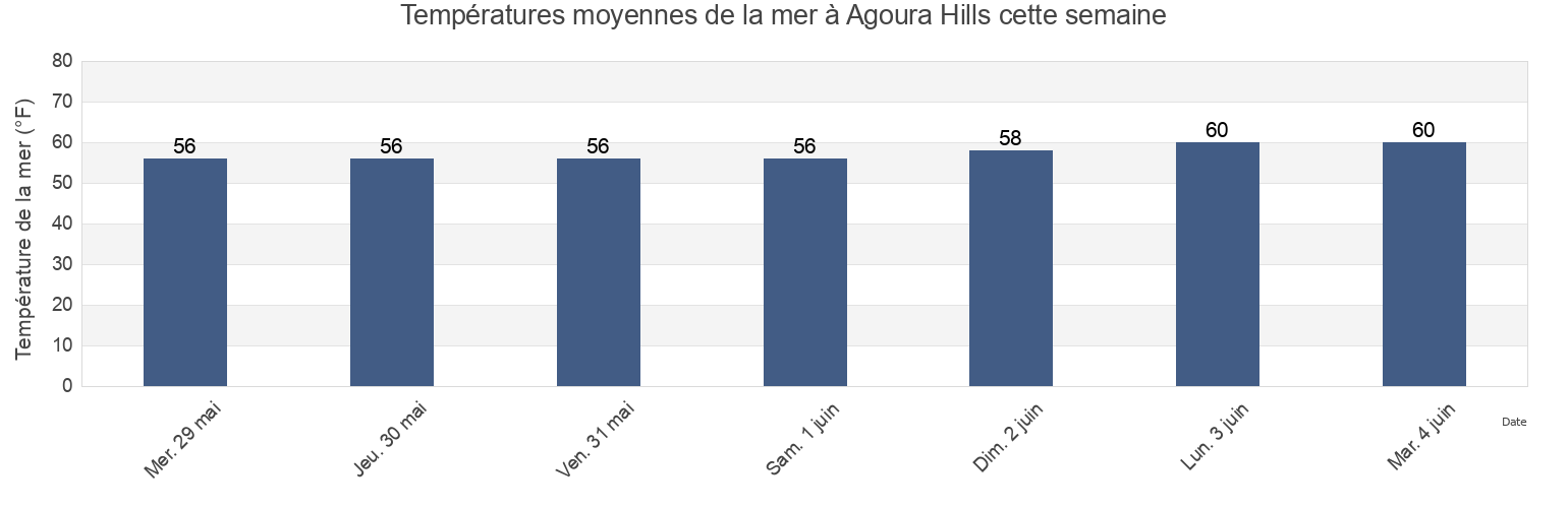 Températures moyennes de la mer à Agoura Hills, Los Angeles County, California, United States cette semaine