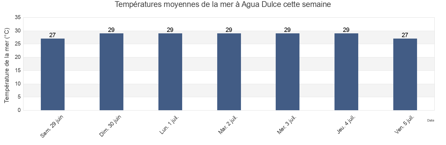 Températures moyennes de la mer à Agua Dulce, Veracruz, Mexico cette semaine