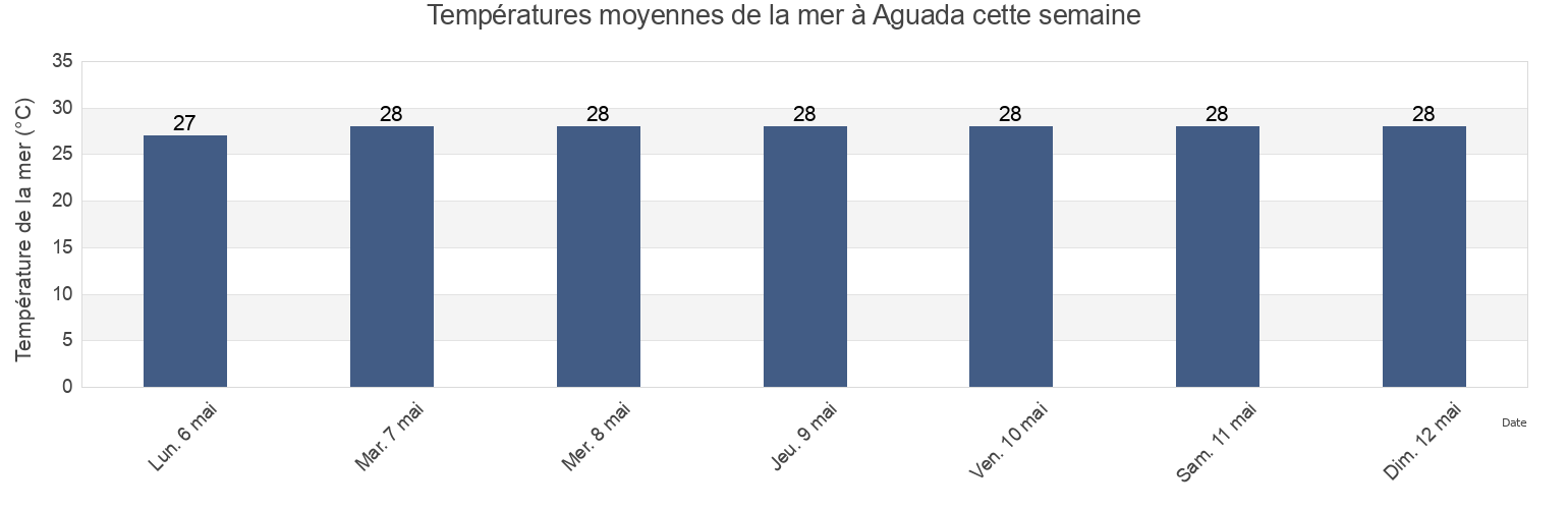 Températures moyennes de la mer à Aguada, Puerto Rico cette semaine