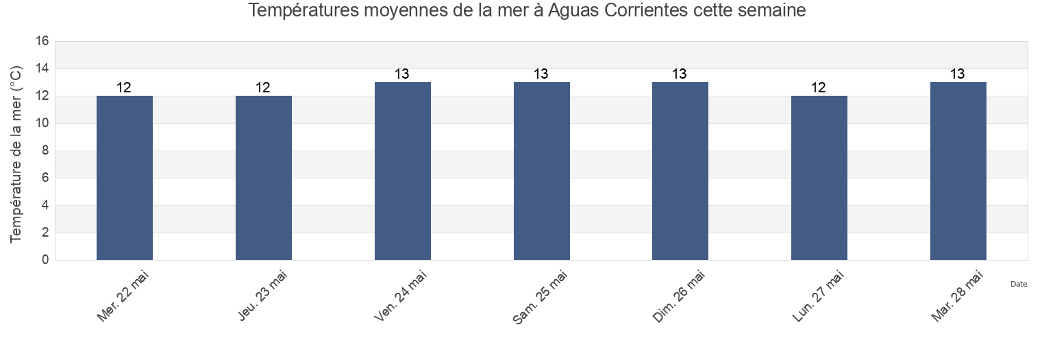 Températures moyennes de la mer à Aguas Corrientes, Aguas Corrientes, Canelones, Uruguay cette semaine