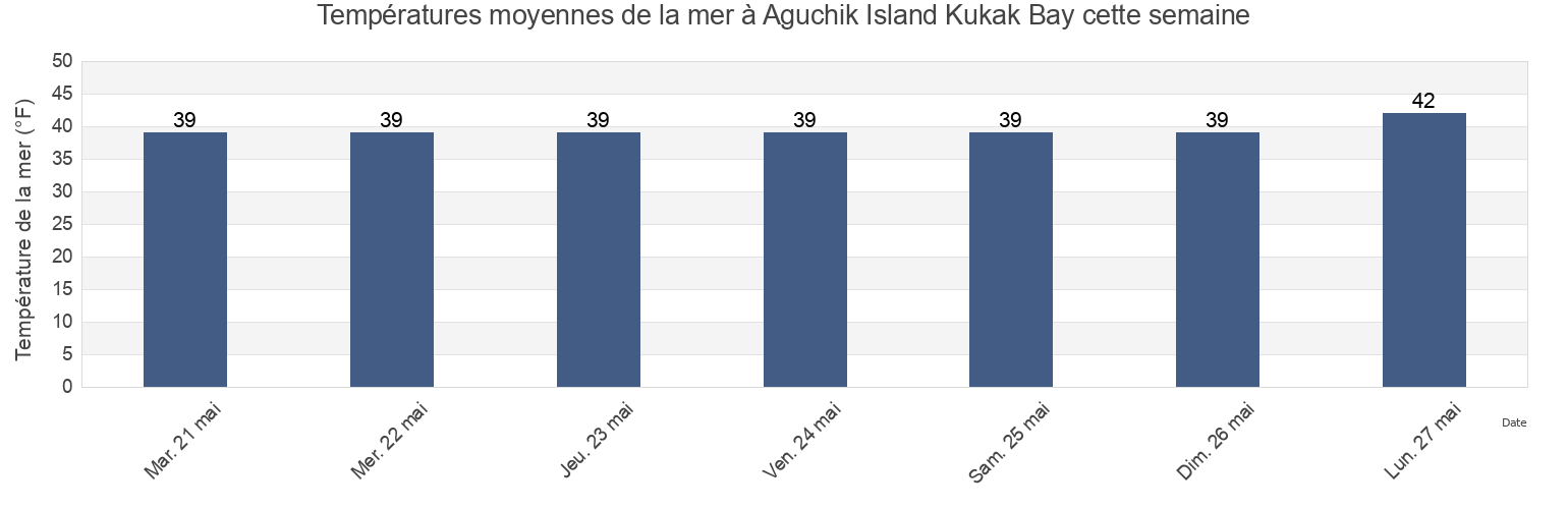 Températures moyennes de la mer à Aguchik Island Kukak Bay, Kodiak Island Borough, Alaska, United States cette semaine