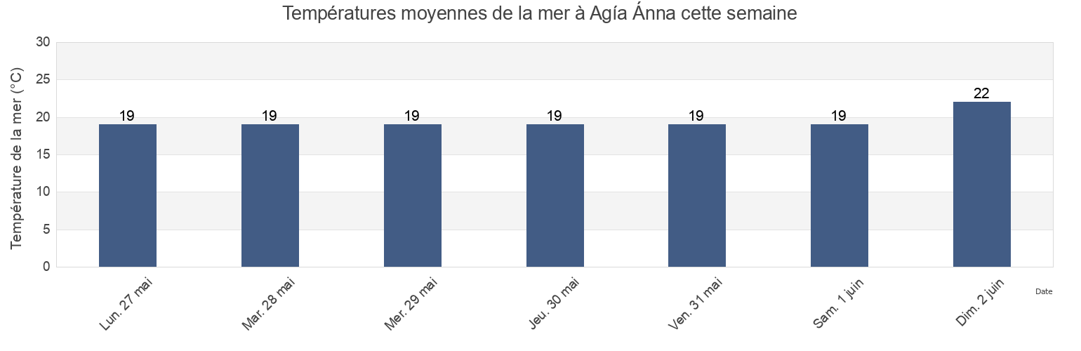 Températures moyennes de la mer à Agía Ánna, Larnaka, Cyprus cette semaine