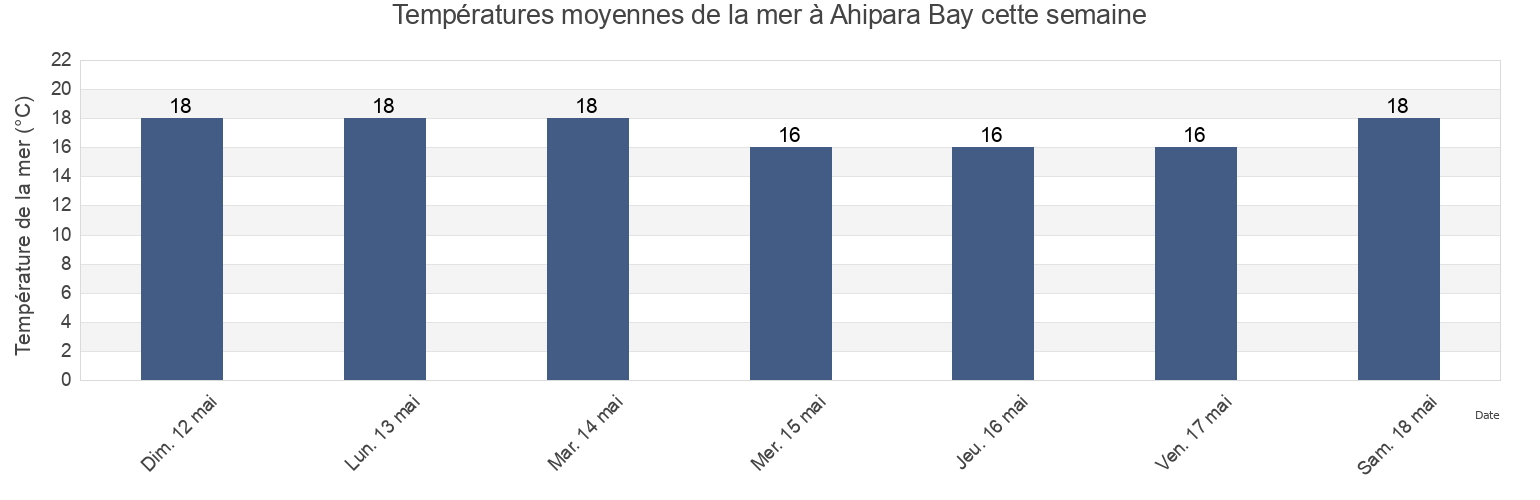 Températures moyennes de la mer à Ahipara Bay, Far North District, Northland, New Zealand cette semaine