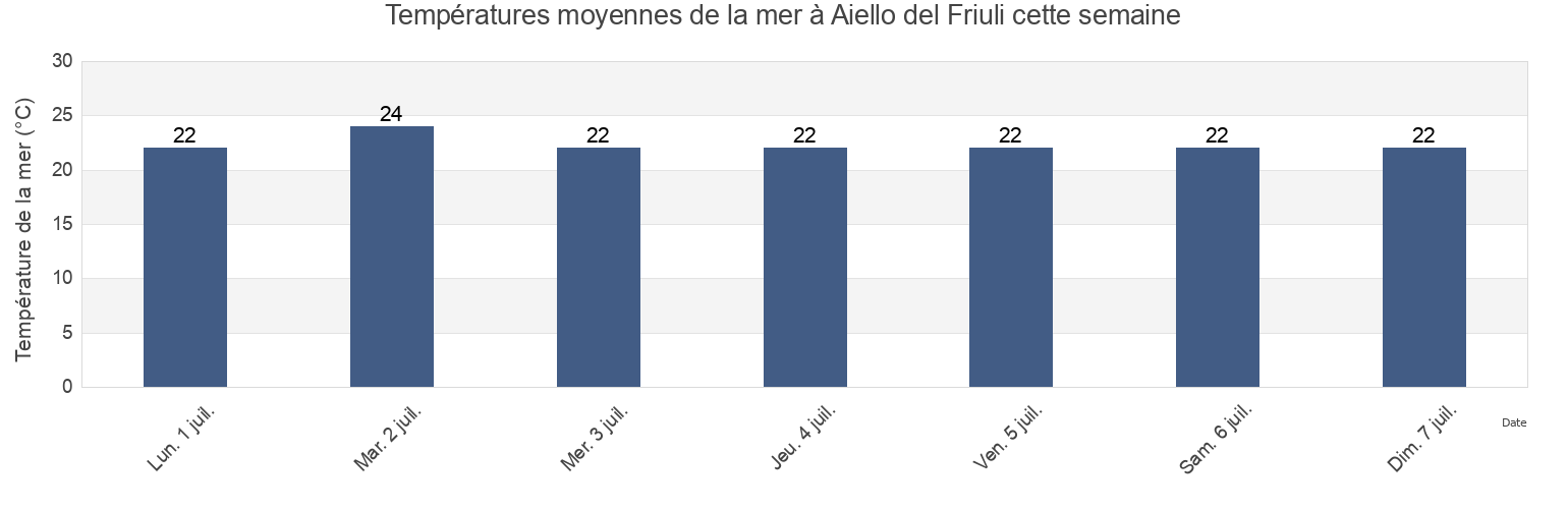 Températures moyennes de la mer à Aiello del Friuli, Provincia di Udine, Friuli Venezia Giulia, Italy cette semaine