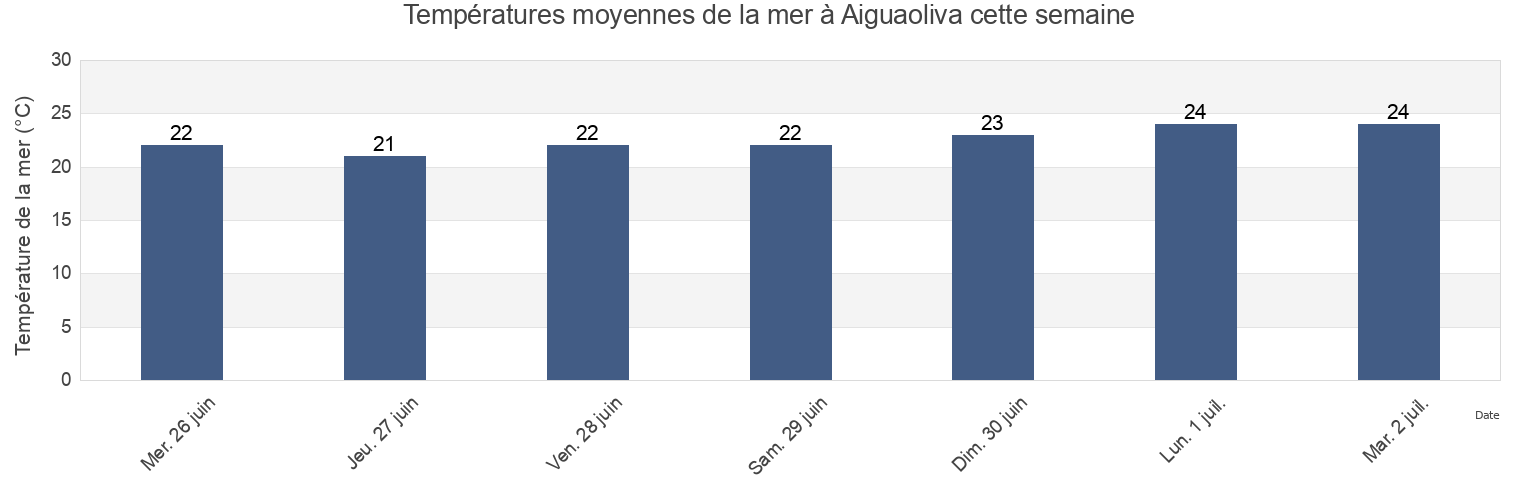 Températures moyennes de la mer à Aiguaoliva, Provincia de Alicante, Valencia, Spain cette semaine