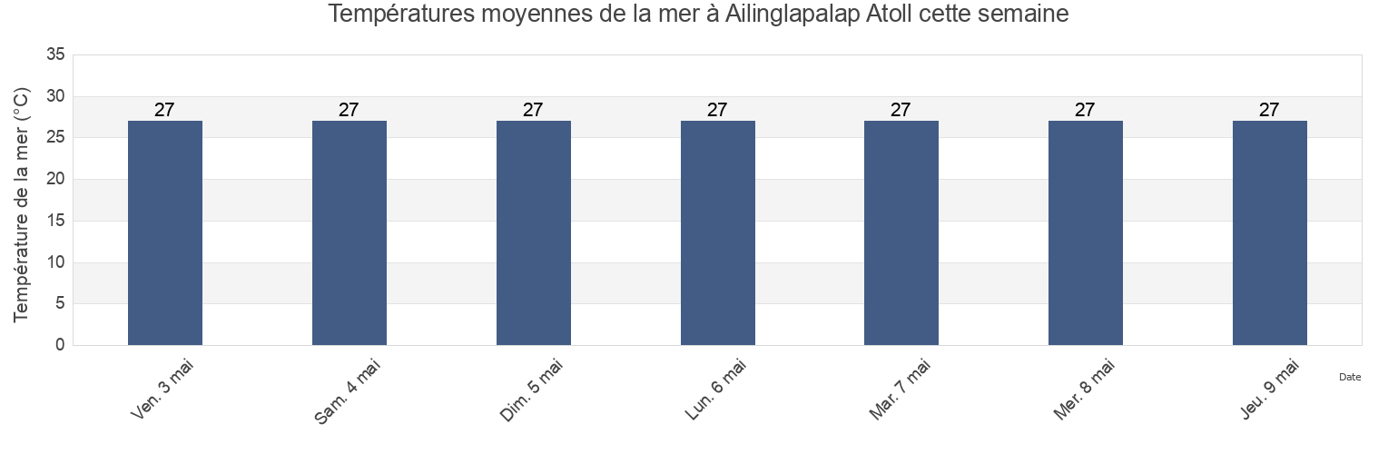 Températures moyennes de la mer à Ailinglapalap Atoll, Makin, Gilbert Islands, Kiribati cette semaine